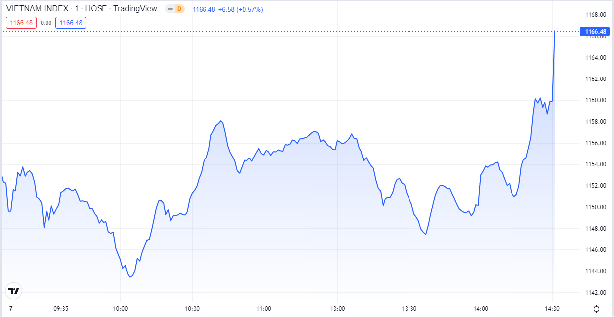 Diễn biến chỉ số VN-Index trong phiên hôm nay 7/7. Nguồn TradingView