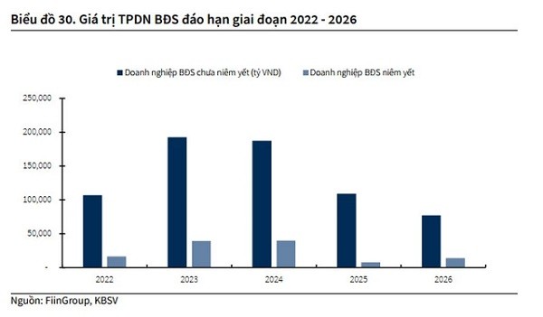 Giá trị trái phiếu doanh nghiệp bất động sản đáp hạn giai đoạn 2022-2026