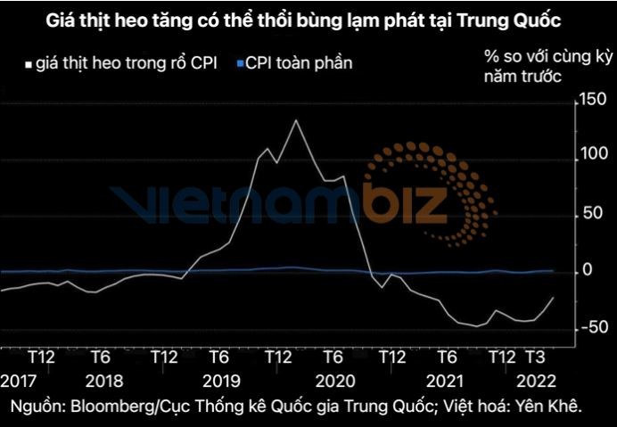 Trung Quốc có thể sắp đối mặt “cơn bão” lạm phát vì giá thịt heo đang tăng mạnh - ảnh 3