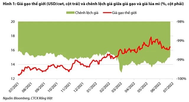 
Giá gạo thế giới và chênh lệch giá giữa giá gạo và giá lúa mì
