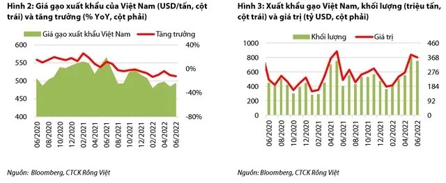 
Giá gạo xuất khẩu của Việt Nam và tăng trưởng
