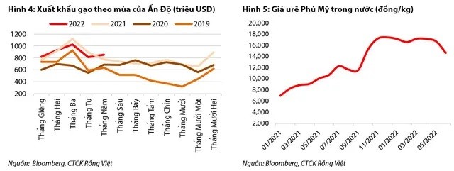 
Xuất khẩu gạo theo mùa của Ấn Độ, Giá Ure Phú Mỹ trong nước
