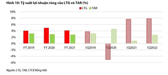 

Tỷ suất lợi nhuận ròng của LTG và TAR
