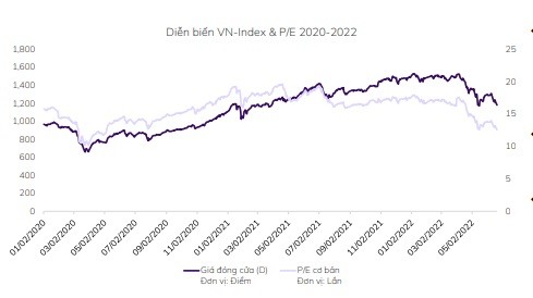 
Diễn biến VN-Index và P/E 2020 - 2022. Nguồn: ABS
