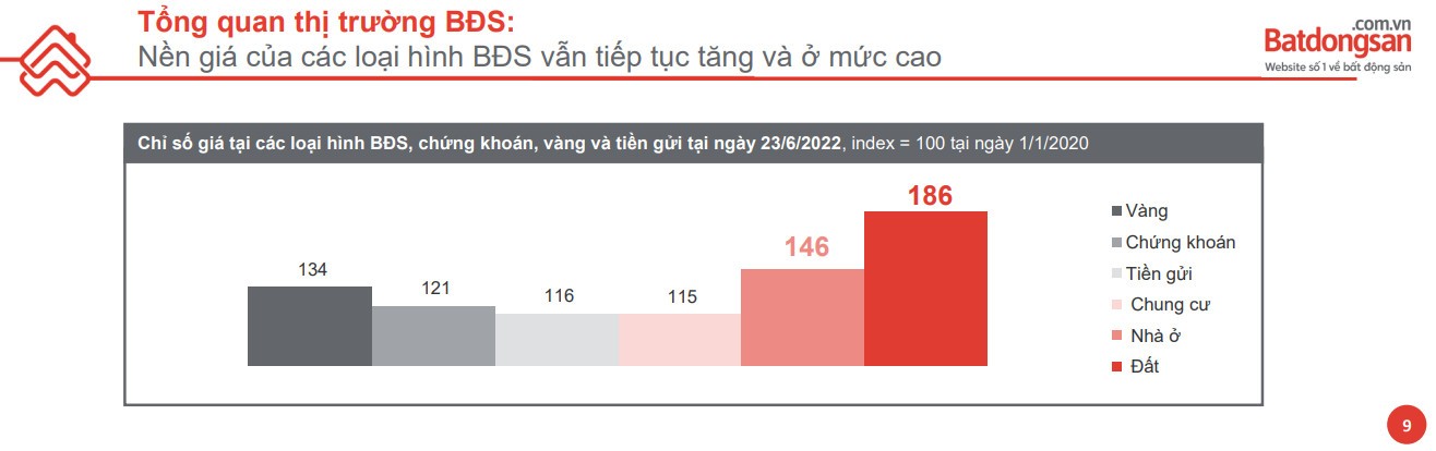 
Tính trong khoảng thời gian từ 1/2020 đến tháng 6/2022, đất và nhà ở có chỉ số tăng giá cao nhất.
