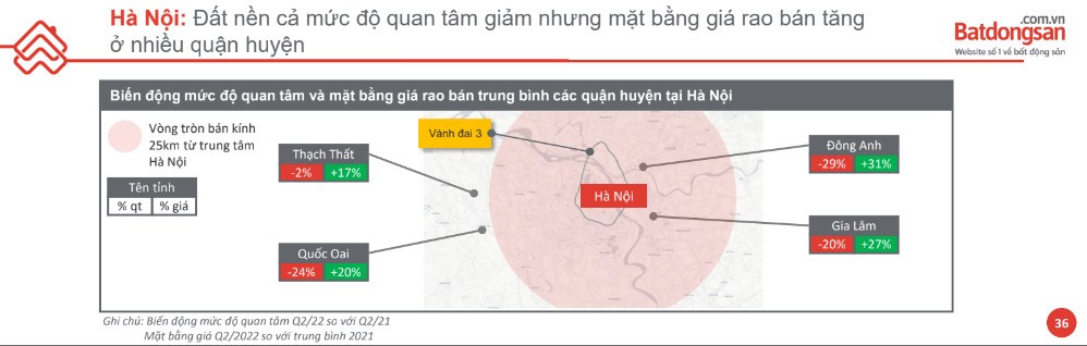 
Mức độ quan tâm và giá rao bán phân khúc đất nền tại Hà Nội.
