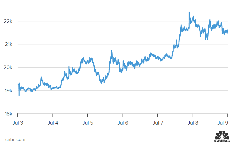 
Đồng Bitcoin đang trên đà tăng trở lại vào tuần qua. Nguồn: CNBC
