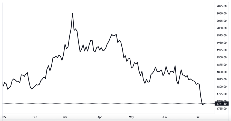 
Diễn biến giá vàng thế giới từ đầu năm đến nay. Đơn vị: USD/oz. Nguồn: TradingView
