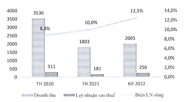 
Đối với hoạt động kinh doanh cốt lõi, trong quý I/2022 Lizen chỉ ghi nhận khoảng 0,22 tỷ đồng, giảm 71,32 tỷ đồng so với cùng kỳ, tương đương mức giảm 99,7%
