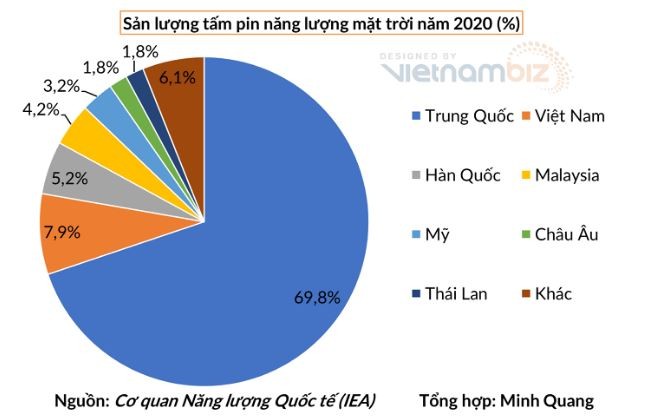 Châu Âu rơi và thế khó: Tiếp tục với nhiên liệu của Nga hay dựa vào năng lượng tái tạo của Trung Quốc? - ảnh 3