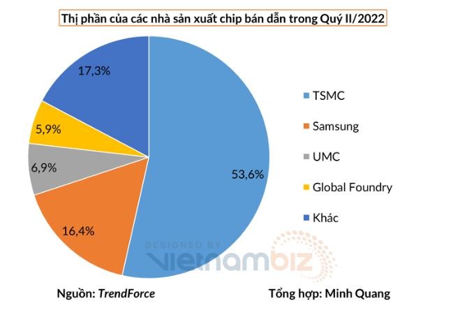 Dẫn đầu về tiến trình 3 nm trên thế giới, Samsung vẫn bị TSMC “vượt mặt” - ảnh 2