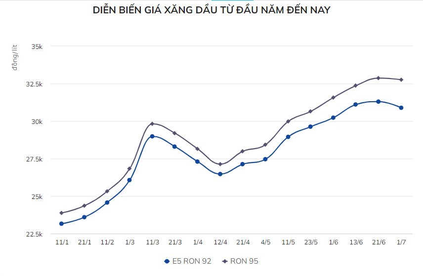 
Diễn biến giá xăng dầu từ đầu năm đến nay
