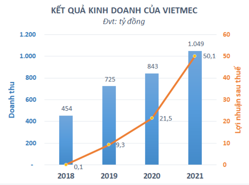 
Ngay trước thềm niêm yết trên sàn chứng khoán, VIETMEC ghi nhận mức doanh thu kỷ lục năm 2021 lên tới 1.049 tỷ đồng, so với năm trước đã tăng hơn 24%
