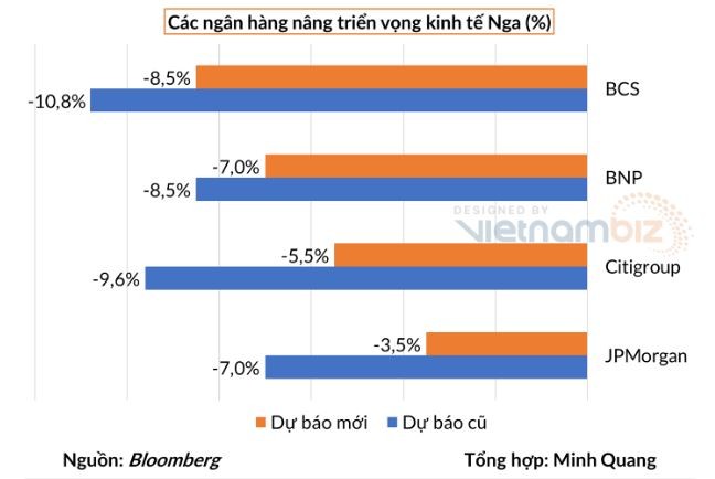 Nền kinh tế Nga vẫn “trụ vững”, có dấu hiệu suy thoái nhẹ hơn dự báo ban đầu - ảnh 2