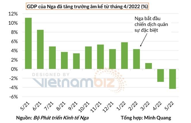 Nền kinh tế Nga vẫn “trụ vững”, có dấu hiệu suy thoái nhẹ hơn dự báo ban đầu - ảnh 3