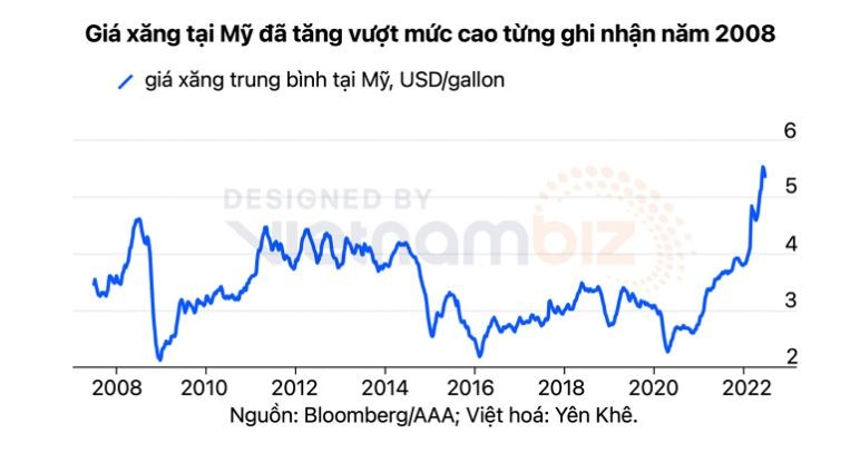 Người Mỹ phàn nàn quá nhiều về giá xăng tăng vọt, nhưng thực tế không bị ảnh hưởng mấy - ảnh 2