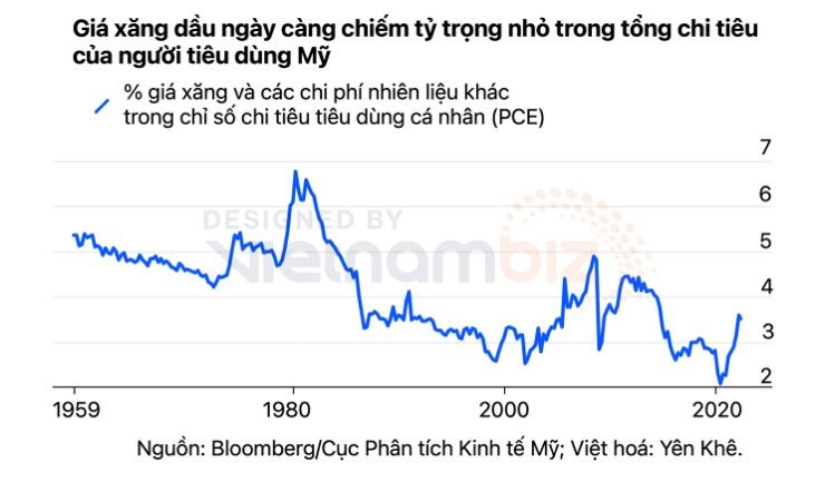 Người Mỹ phàn nàn quá nhiều về giá xăng tăng vọt, nhưng thực tế không bị ảnh hưởng mấy - ảnh 3