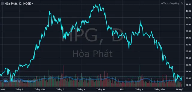 
So với lúc đạt đỉnh vào cuối tháng 10/2021, thị giá HPG thời điểm hiện tại đã giảm gần một nửa xuống mức 22.450 đồng/cổ phiếu
