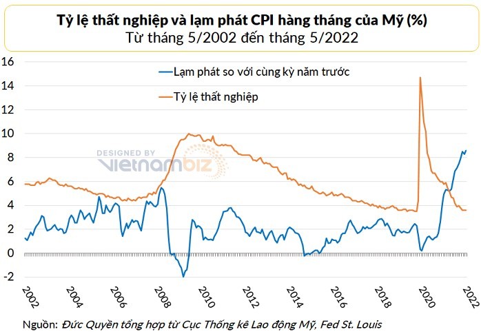 
Lạm phát tăng cao trong khi tỷ lệ thất nghiệp xuống thấp, giúp cho Fed có dư địa để thắt chặt tiền tệ nhằm kiểm soát giá cả. Ảnh: Vietnambiz
