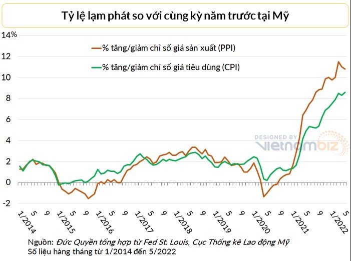 
Tốc độ tăng PPI lớn hơn tốc độ tăng CPI trong nhiều tháng vừa qua. Ảnh: Vietnambiz
