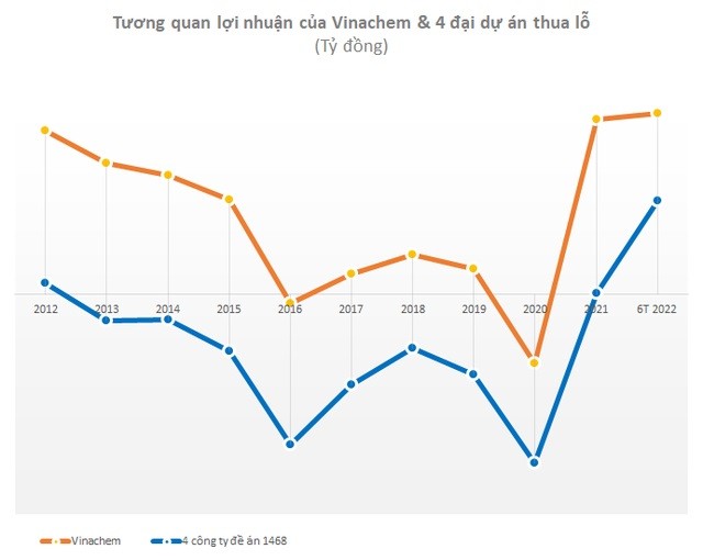 
Tương quan lợi nhuận của Vinachem
