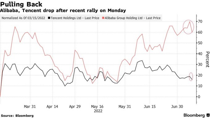 
Cổ phiếu Aibaba và Tencent lao dốc trong ngày 11/7. Ảnh: Bloomberg
