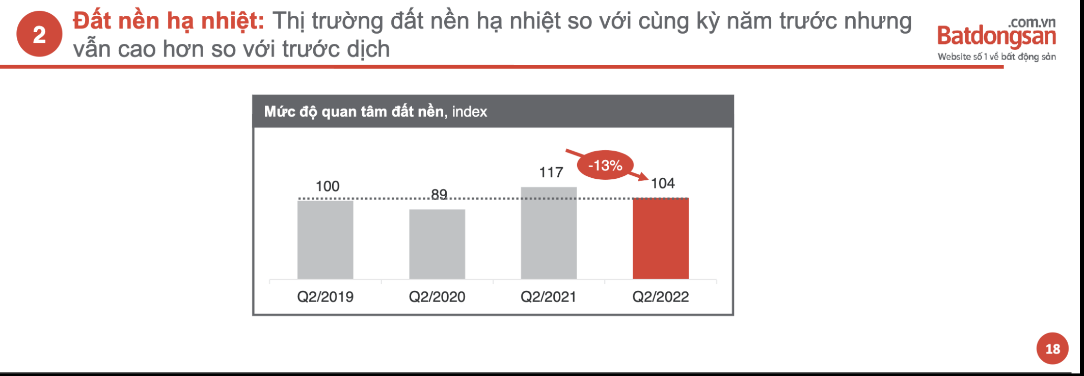 


So với cùng kỳ năm trước, thị trường đất nền đã có dấu hiệu hạ nhiệt hơn
