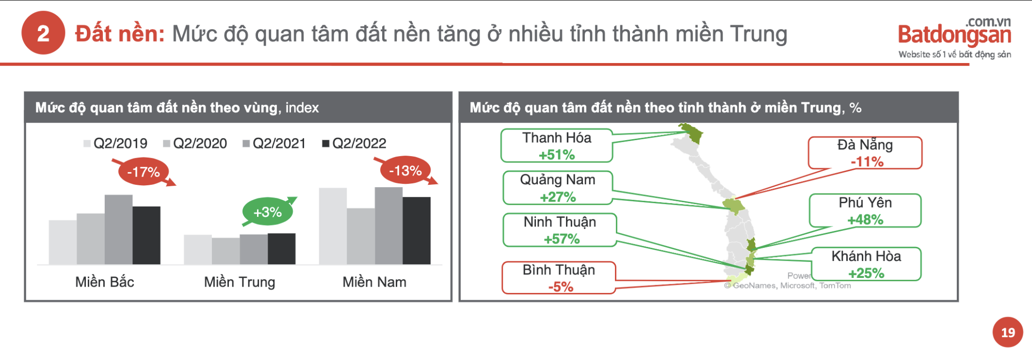 


Mức độ quan tâm đất nền ở Miền Trung - khu vực có mức độ quan tâm đất nền theo ghi nhận có dấu hiệu tăng trưởng
