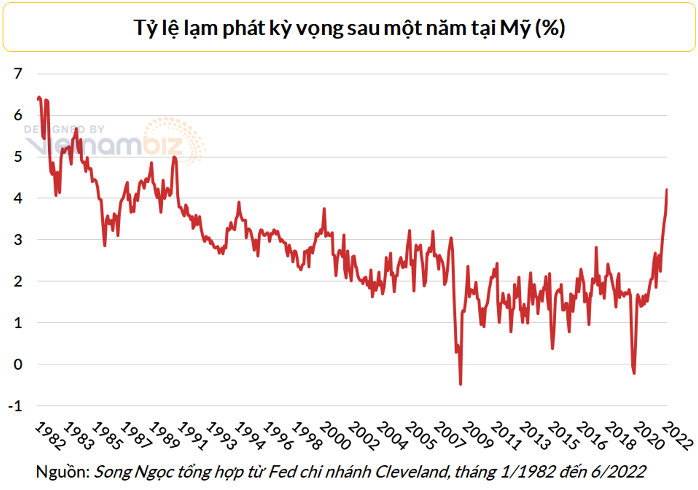 
Kỳ vọng lạm phát tại Mỹ đang ở mức cao nhất trong nhiều thập kỷ. Ảnh: Vietnambiz
