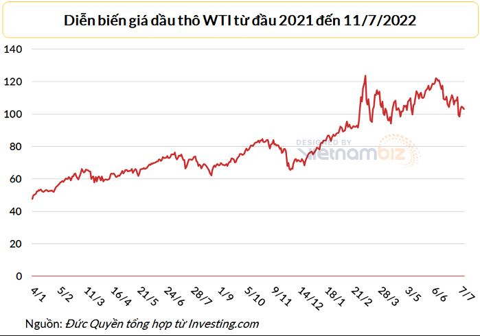 
Giá dầu WTI tại Mỹ đã giảm nhiệt trong những tháng qua nhưng vẫn ở trên 100 USD/thùng. Ảnh: Vietnambiz
