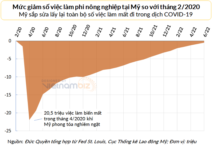 
Số việc làm phi nông nghiệp tại Mỹ sắp quay về mức trước dịch. Ảnh: Vietnambiz
