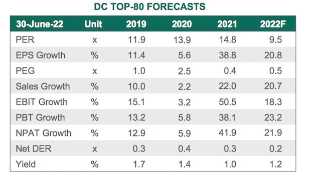 
DC Top 80 Forecasts
