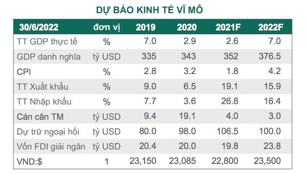 
Dự báo kinh tế vĩ mô
