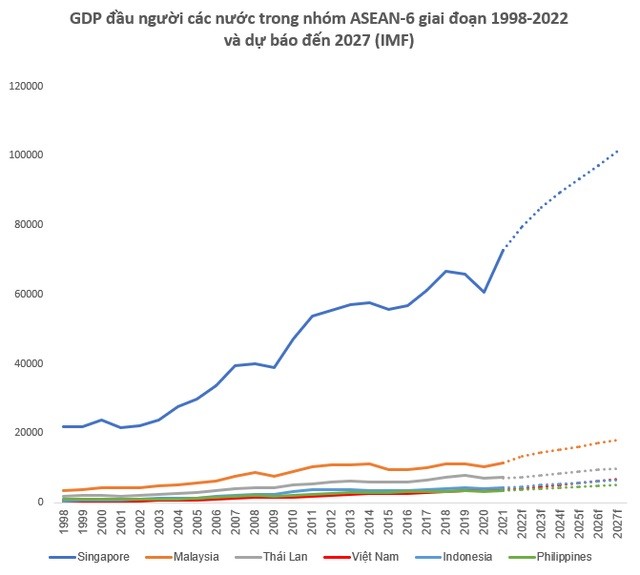 
GDP đầu người các nước nhóm ASEAN - 6
