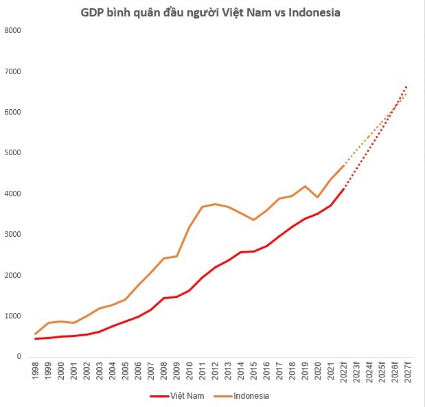 
GDP bình quân đầu người của Việt Nam và Indonesia
