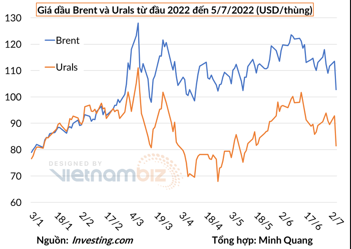 
Giá dầu Urals đang rẻ hơn khoảng 20-30 USD/thùng so với dầu Brent. Ảnh: Vietnambiz
