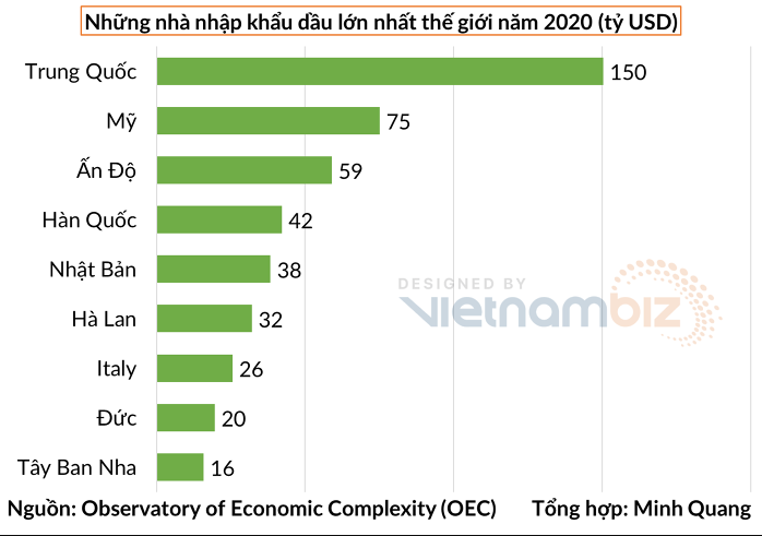 
Washington sẽ phải thuyết phục Trung Quốc và Ấn Độ từ bỏ dầu thô giá rẻ của Nga. Ảnh: Vietnambiz
