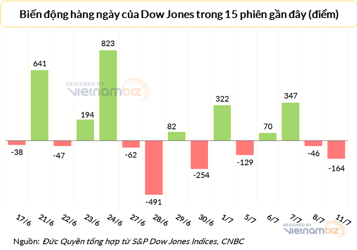 
Chỉ số Dow Jones giảm điểm hai phiên liên tiếp. Ảnh: Vietnambiz
