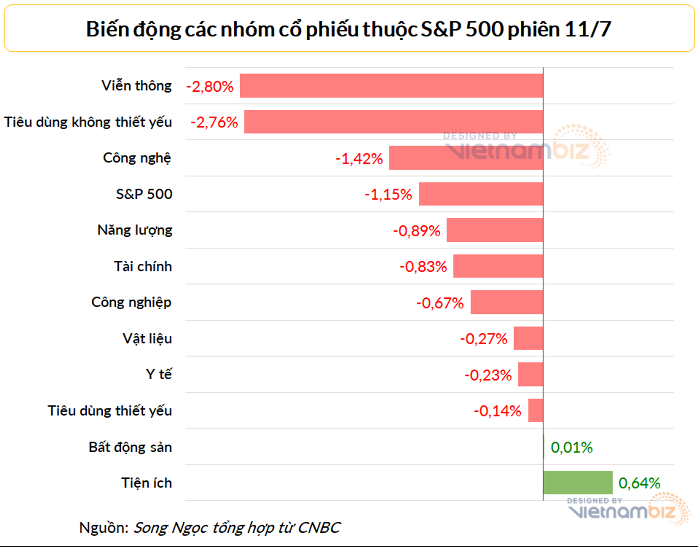 
10/12 nhóm cổ phiếu thuộc S&amp;P 500 đi xuống trong phiên giao dịch 11/7. Tiện ích và bất động sản là hai nhóm duy nhất tăng điểm. Ảnh: Vietnambiz
