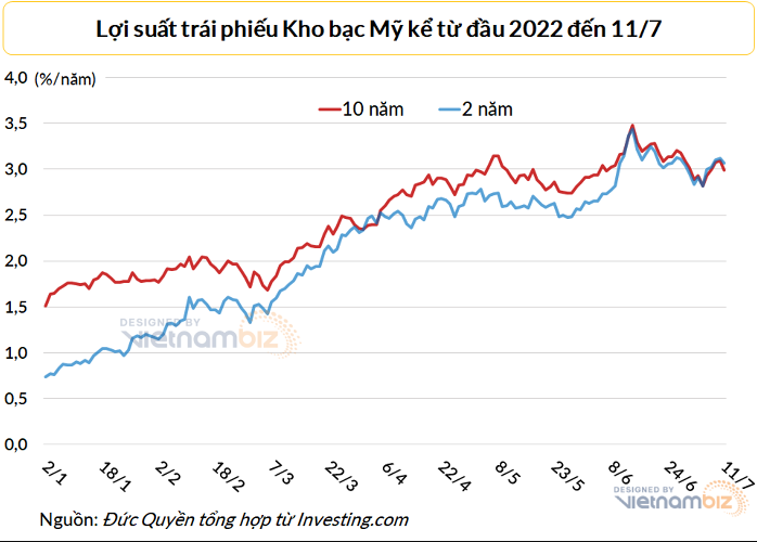 
Đường màu xanh vượt lên trên đường màu đỏ, cho thấy lợi suất 2 năm đang cao hơn lợi suất 10 năm. Ảnh: Vietnambiz
