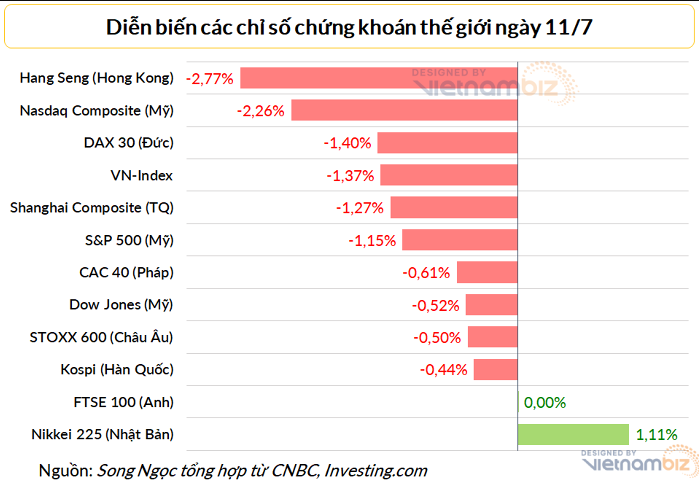 
Đa phần chỉ số chứng khoán đi xuống trong phiên giao dịch đầu tuần ngày 11/7. Ảnh: Vietnambiz
