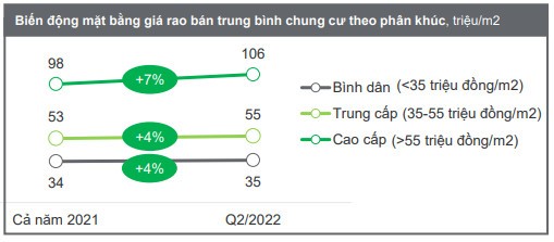 
So sánh biến động mặt bằng giá rao bán chung cư ở TP Hồ Chí Minh trong quý II/2022 và cả năm 2021
