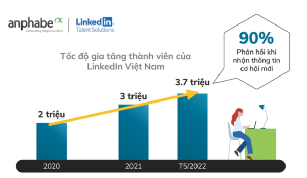 
Chỉ trong 1 năm, LinkedIn đã có thêm 1 triệu thành viên mới
