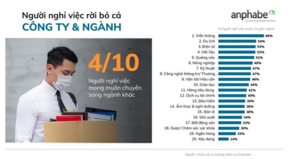 
Xu hướng bỏ việc bỏ cả ngành đang ngày càng tăng
