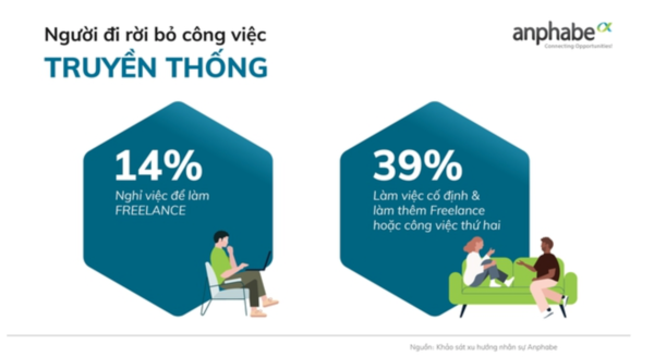 
Người lao động thích các công việc tự do, không bị gò bó
