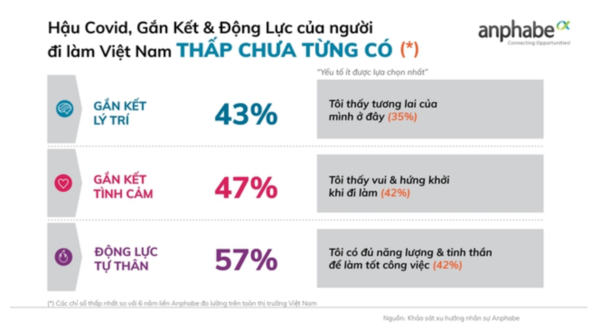 
Độ gắn kết của nhân viên với công ty đang thấp nhất trong 3 năm
