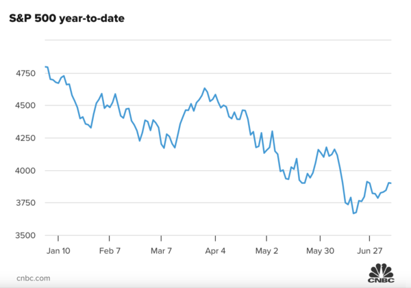 
Diễn biến chỉ số S&amp;P 500 của thị trường chứng khoán Mỹ từ đầu năm đến nay
