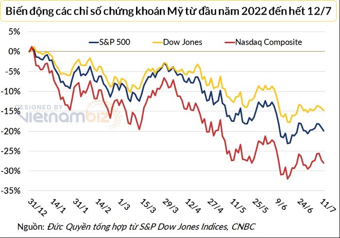 
Chỉ số Dow Jones và S&amp;P 500 đã giảm liên tiếp ba phiên. Ảnh: Vietnambiz
