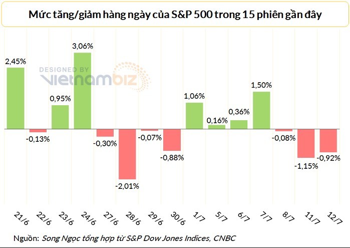 
Chỉ số S&amp;P 500 hiện tại thấp hơn 20% so với đầu năm 2022. Ảnh: Vietnambiz
