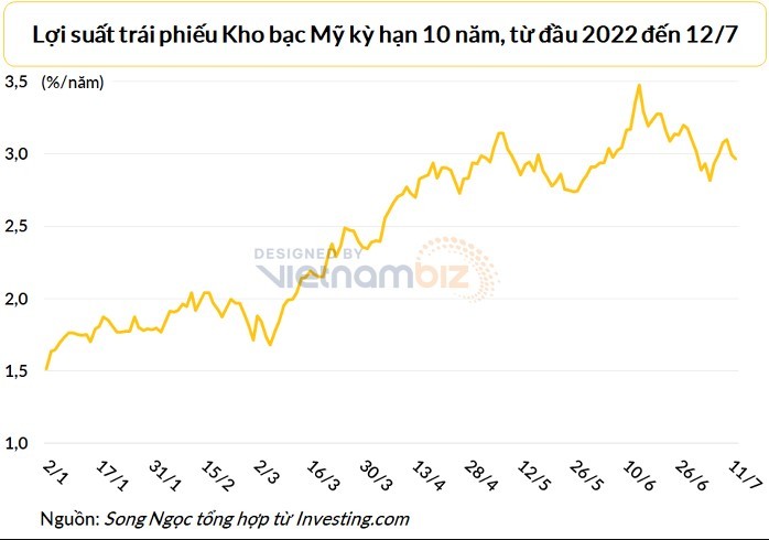 
Lợi suất trái phiếu Kho bạc Mỹ đi xuống sau khi lập đỉnh trong tháng 6. Ảnh: Vietnambiz
